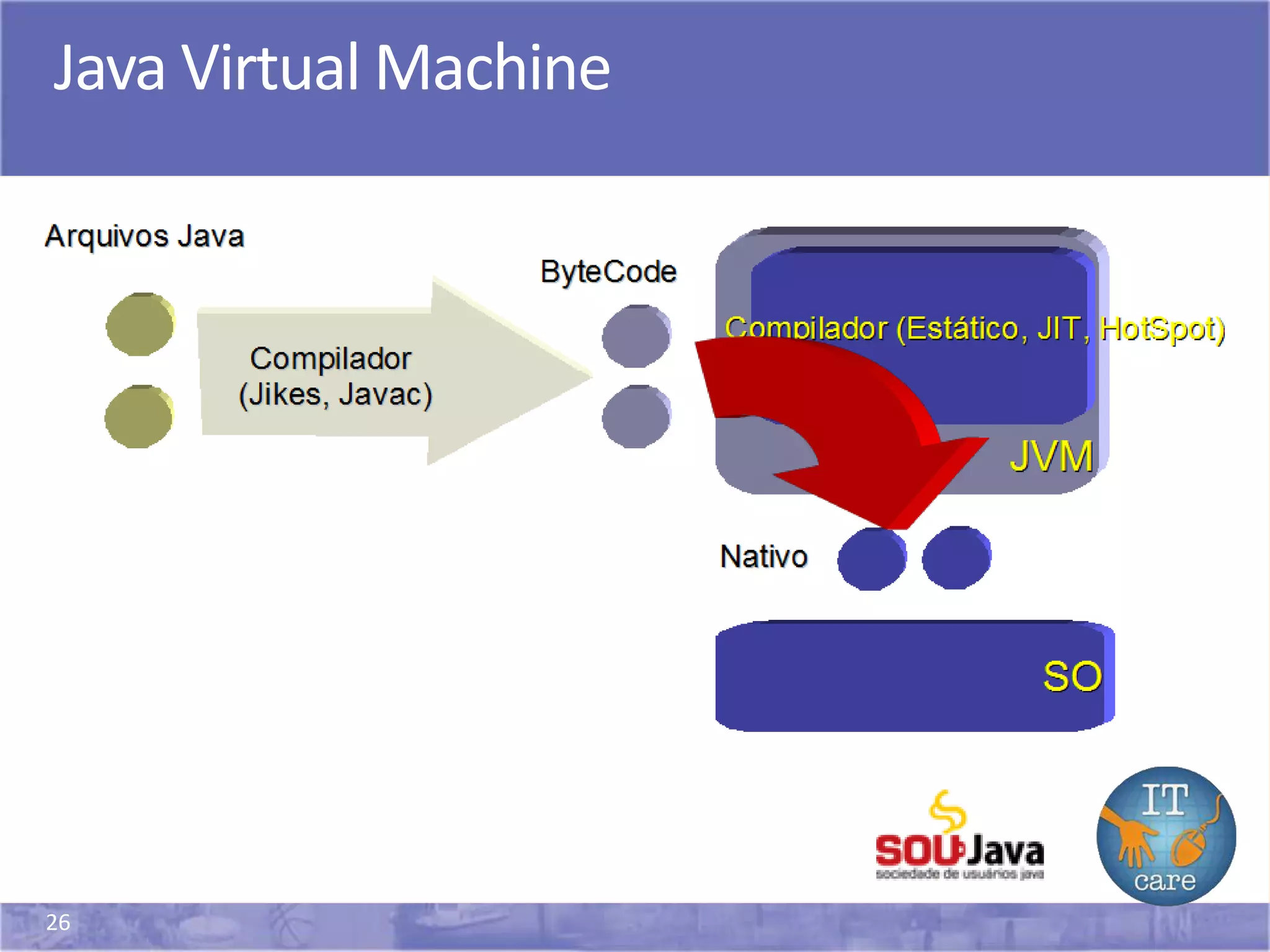26
Java Virtual Machine
 