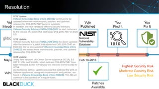 glibc 2.9
Vuln
Introduced
National
Vulnerability
Database
Vuln
Published
You
Find It
May 2008
CVE-2015-
7547
CVE
Assigned
...