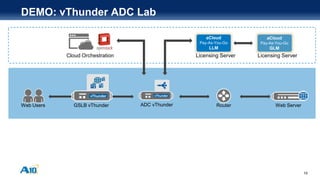 10
DEMO: vThunder ADC Lab
aCloud
Pay-As-You-Go
LLM
Web ServerWeb Users Router
Cloud Orchestration Licensing Server Licensing Server
aCloud
Pay-As-You-Go
GLM
GSLB vThunder ADC vThunder
 