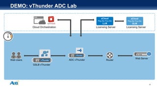 11
DEMO: vThunder ADC Lab
Web Users Router
Cloud Orchestration
aCloud
Pay-As-You-Go
LLM
Licensing Server Licensing Server
aCloud
Pay-As-You-Go
GLM
GSLB vThunder
Web Server
ADC vThunder
 