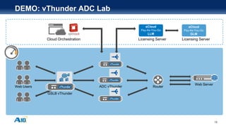 13
DEMO: vThunder ADC Lab
Web Users Router
Cloud Orchestration
aCloud
Pay-As-You-Go
LLM
Licensing Server Licensing Server
aCloud
Pay-As-You-Go
GLM
Web Server
GSLB vThunder
ADC vThunder
 