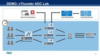 14
DEMO: vThunder ADC Lab
Web Users Router
Cloud Orchestration
aCloud
Pay-As-You-Go
LLM
Licensing Server Licensing Server
aCloud
Pay-As-You-Go
GLM
Web Server
GSLB vThunder
ADC vThunder
 