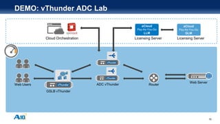 15
DEMO: vThunder ADC Lab
Web Users Router
Cloud Orchestration
aCloud
Pay-As-You-Go
LLM
Licensing Server Licensing Server
aCloud
Pay-As-You-Go
GLM
Web Server
GSLB vThunder
ADC vThunder
 
