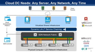 3
Cloud DC Needs: Any Server, Any Network, Any Time
Virtualized Shared Infrastructure
Physical Compute + L2/3 Network Infrastructure
SDN Network Fabric
Compute Network Storage
Dynamic L4-L7 Service Chaining
Cloud
Orchestration
Platform
SDN Controller
Cloud
Tenants
 