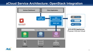 5
aCloud Service Architecture: OpenStack Integration
Compute NetworkingStorage
Nova NeutronCinder
Openstack Cloud APIs
Horizon Dashboard
A10 ACOS Appliances
Physical, HVA and Virtual
A10
REST API
Client Application
A10
LBaaS Driver
REST API
 