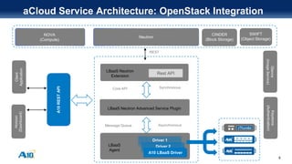 6
Driver 1
Driver 2
aCloud Service Architecture: OpenStack Integration
LBaaS Neutron
Extension
Rest API
LBaaS Neutron Advanced Service Plugin
SynchronousCore API
AsynchronousMessage Queue
LBaaS
Agent
Driver 1
A10RESTAPI
Client
Application
NOVA
(Compute)
CINDER
(Block Storage)
Neutron
REST
SWIFT
(Object Storage)
Horizon
(Dashboard)
Glance
(ImageService)
Keystone
(Authentication)
Driver 2
A10 LBaaS Driver
 