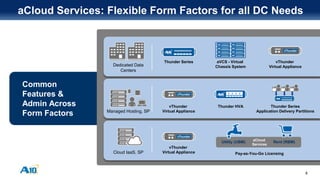8
aCloud Services: Flexible Form Factors for all DC Needs
Dedicated Data
Centers
Managed Hosting, SP
Cloud IaaS, SP
Common
Features &
Admin Across
Form Factors
Utility (UBM) Rent (RBM)aCloud
Services
vThunder
Virtual Appliance
Thunder Series
Application Delivery Partitions
Pay-as-You-Go Licensing
Thunder HVAvThunder
Virtual Appliance
vThunder
Virtual Appliance
aVCS - Virtual
Chassis System
Thunder Series
 