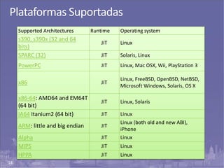 14
Plataformas Suportadas
Supported Architectures Runtime Operating system
s390, s390x (32 and 64
bits)
JIT Linux
SPARC (32) JIT Solaris, Linux
PowerPC JIT Linux, Mac OSX, Wii, PlayStation 3
x86 JIT
Linux, FreeBSD, OpenBSD, NetBSD,
Microsoft Windows, Solaris, OS X
x86-64: AMD64 and EM64T
(64 bit)
JIT Linux, Solaris
IA64 Itanium2 (64 bit) JIT Linux
ARM: little and big endian JIT
Linux (both old and new ABI),
iPhone
Alpha JIT Linux
MIPS JIT Linux
HPPA JIT Linux
 