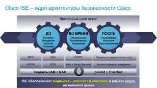 Cisco ISE – ядро архитектуры безопасности Cisco 
ISE обеспечивает видимость, контекст и контроль в рамках всего 
жизненного цикла 
ДО 
Контроль 
Внедрение 
политик 
Усиление 
ВО ВРЕМЯ ПОСЛЕ 
Обнаружение 
Блокирование 
Отражение 
Локализация 
Изоляция 
Восстановление 
Жизненный цикл атаки 
МСЭ 
NGFW 
VPN 
UTM 
NGIPS 
Web + Email Security 
Защита от вредоносного кода 
Анализ сетевого поведения 
Сервисы IAM + NAC pxGrid + TrustSec 
 