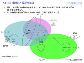 © 2014 IBM Corporation
System Networking
SDNの類型と業界動向
10
エッジ
オーバーレイ
モデル
ホップ
バイ
ホップ
モデル
オープン性
ベンダー固有
実装
S/W
FPGA
モデル
商用
プロセッサー
実装モデル
OpenFlow
Overlay
両技術
スコープ
OpenFlow一筋
ホワイトボックス
＋
Ｌｉｎｕｘ
実装モデル
Overlay一筋
Ｈ/W
LegacyHWを置換
LegacyHWと共存
HWもスコープ化
• 特に、エッジオーバーレイモデルは、インターフェースやプロトコルにベンダー
固有実装が多い。
• ＳＤＮ技術とSDNビジネスのトレンドは、活発に変化している。
 