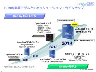 © 2014 IBM Corporation
System Networking
SDNの実装モデルとIBMソリューション・ラインナップ
Hop-by-Hopモデル
Overlayモデル
G8264 (10Gb)
Programmable
Network Controller
SDN VE VMware Edition
2011
2013
2014
SDN VE
VMware / KVM Edition
OpenFlowスイッチ
OpenFlowコントローラー
OpenFlowスイッチ
G8052 (1Gb)
G8264T (10Gb)
G8316 (40Gb)
EN4093 (10Gb）
※G8264/G8316 はOpenFlow 1.3に準拠しています。
オーバーレイ・コントローラー
ユニファイド・オーバーレイ・
コントローラー2012
Unifiedコントローラー
IBM SDN VE
KVM / VMware Edition
OpenFlow Edition
New
12
 