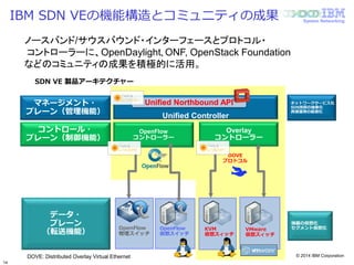 © 2014 IBM Corporation
System Networking
IBM SDN VEの機能構造とコミュニティの成果
マネージメント・
プレーン（管理機能）
コントロール・
プレーン（制御機能）
データ・
プレーン
（転送機能）
Unified Controller
OpenFlow
コントローラー
Overlay
コントローラー
OpenFlow
物理スイッチ
OpenFlow
仮想スイッチ
KVM
仮想スィッチ
DOVE
プロトコル
VMware
仮想スィッチ
SDN VE 製品アーキテクチャー
DOVE: Distributed Overlay Virtual Ethernet
Unified Northbound API
14
機器の仮想化
セグメント仮想化
ネットワークサービス化
SDN技術の抽象化
資源運用の最適化
ノースバンド/サウスバウンド・インターフェースとプロトコル・
コントローラーに、OpenDaylight､ONF, OpenStack Foundation
などのコミュニティの成果を積極的に活用。
 
