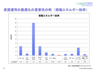 © 2014 IBM Corporation
System Networking
資源運用の最適化の重要性の例 （移動エネルギー効率）
18
バッタ 4g
ハト
500g
ネズミ
500g
ウサギ
1.3g
イヌ
10kg
ヒト 50kg
自転車に
乗ったヒト
60kg
ウマ
600kg
車 2トン
ヘリコプ
ター 5トン
ジェット旅
客機 100
トン
cal/g/km 4.5 0.9 16 4.5 1.5 0.75 0.15 0.7 0.8 3.8 0.6
0
2
4
6
8
10
12
14
16
18
cal/g/Km
移動エネルギー効率
出典 自転車博物館サイクルセンターHP
 