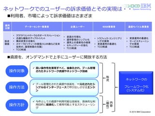 © 2014 IBM Corporation
System Networkingネットワークでのユーザーの訴求価値とその実現は・・
利用者、市場によって訴求価値はさまざま
資源を、オンデマンドで上手にユーザーに開放する方法
適用
分野
データーセンター事業者 企業ユーザー WAN事業者 通信モバイル事業者
訴求
価値
• クラウドコントローラとのオーケストレーション
• 迅速な機能のディプロイメント
• 構成変更の自動化
• スケーラビリティーの確保(VLAN数など従来
技術の、論理制限の克服)
• TCO削減
• 資源の可視化
• 運用管理のシンプル化
• 運用上の柔軟性の確保
• セキュリティーの強化
• TCO削減
• トラフィック・エンジニアリ
ングの実現
• 資源運用の最適化
• TCO削減
• 資源運用の最適化
• サービスチェーニン
グの実現
• TCO削減
操作対象
 高い操作性を実現すべく、抽象化され、プール管理
されたネットワーク資源やネットワーク技術
操作方法
 プール管理化された資源や技術を、一元化されたシ
ンプルなインターフェースで呼び出しさせるエンジ
ン
操作方針
 与件としての資源や利用可能な技術を、具体的な利
用目的に最適化して使用可能とするスケジューリン
グ
ネットワークの
フレームワーク化
(システム化）
形
式
内
容
（個
性
）
 