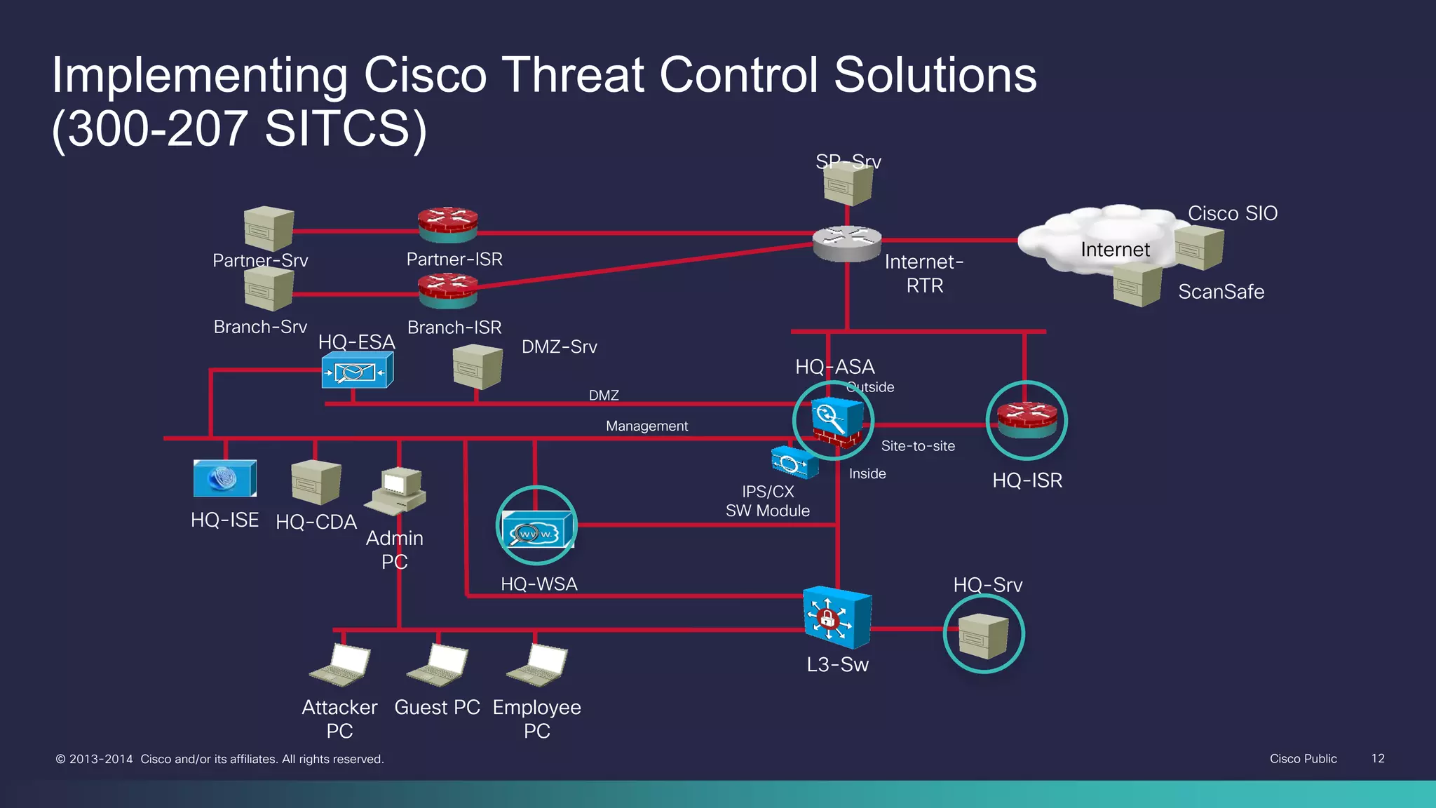 Cisco Public 12© 2013-2014 Cisco and/or its affiliates. All rights reserved.
HQ-ASA
HQ-ISR
L3-Sw
HQ-Srv
Attacker
PC
Guest PC Employee
PC
DMZ
Management
Outside
Inside
Site-to-site
Partner-ISR
Branch-ISR
Partner-Srv
Branch-Srv
HQ-ISE
Admin
PC
HQ-CDA
HQ-ESA
HQ-WSA
DMZ-Srv
HQ-ISRIPS/CX
SW Module
L3-Sw
Attacker
PC
Guest PC Employee
PC
SP-Srv
Internet-
RTR
Internet
Cisco SIO
ScanSafe
Implementing Cisco Threat Control Solutions
(300-207 SITCS)
 