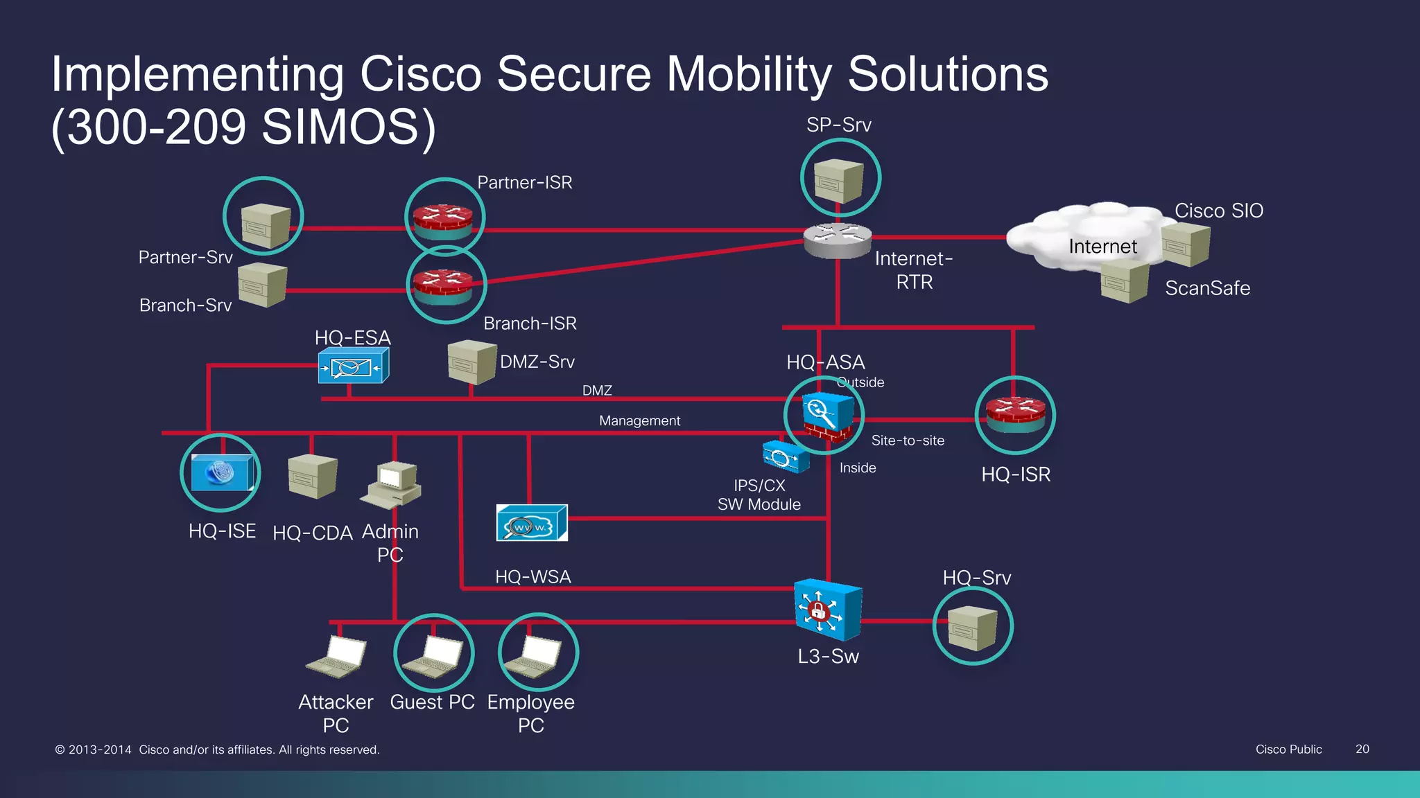 Cisco Public 20© 2013-2014 Cisco and/or its affiliates. All rights reserved.
HQ-ASA
HQ-ISR
L3-Sw
HQ-Srv
Attacker
PC
Guest PC Employee
PC
DMZ
Management
Outside
Inside
Site-to-site
Partner-ISR
Branch-ISR
Partner-Srv
Branch-Srv
HQ-ISE Admin
PC
HQ-CDA
HQ-ESA
HQ-WSA
DMZ-Srv
HQ-ISRIPS/CX
SW Module
L3-Sw
Attacker
PC
Guest PC Employee
PC
SP-Srv
Internet-
RTR
Internet
Cisco SIO
ScanSafe
Implementing Cisco Secure Mobility Solutions
(300-209 SIMOS)
 