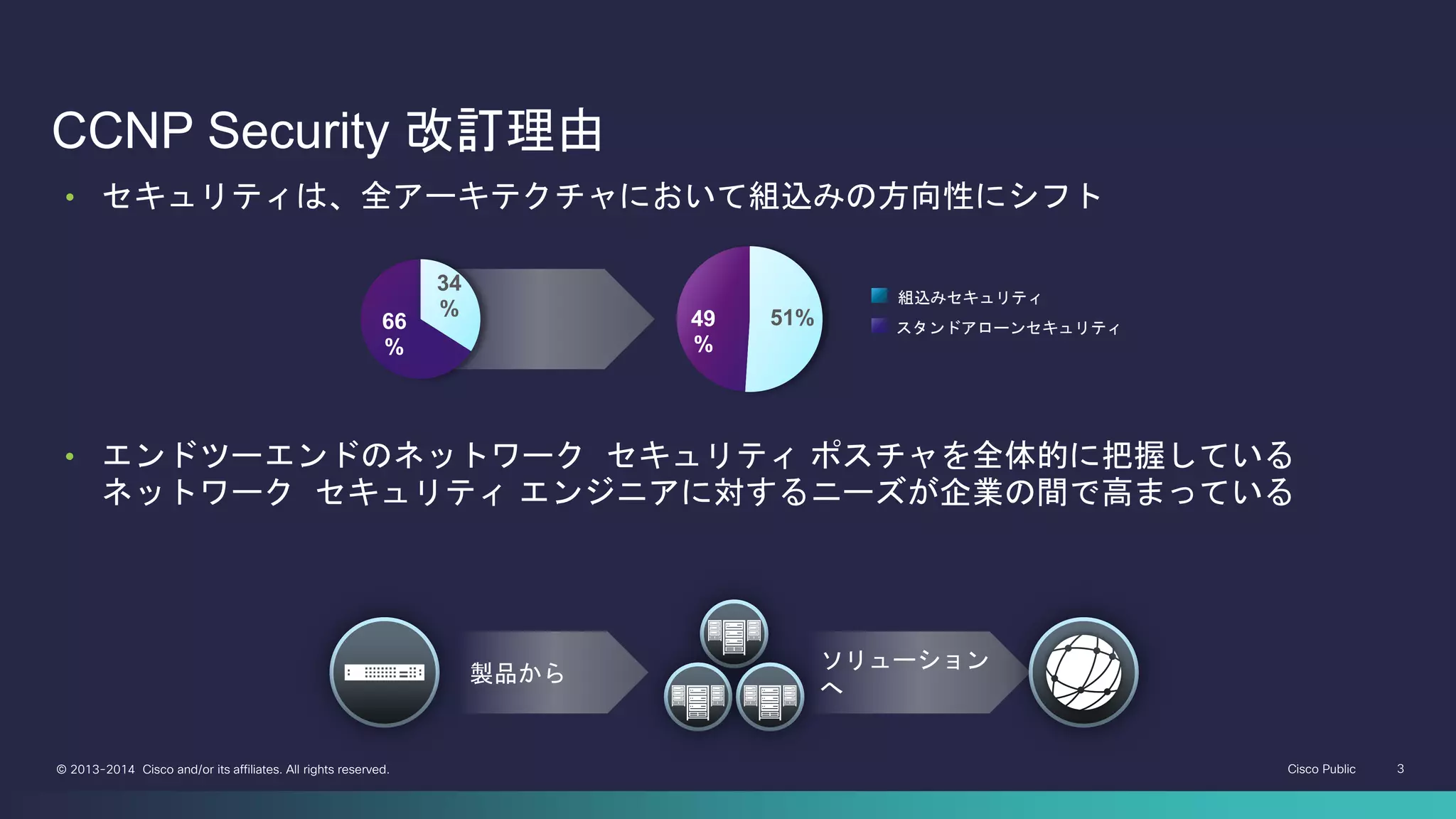 Cisco Public 3© 2013-2014 Cisco and/or its affiliates. All rights reserved.
CCNP Security 改訂理由
製品から
ソリューション
へ
• セキュリティは、全アーキテクチャにおいて組込みの方向性にシフト
組込みセキュリティ
スタンドアローンセキュリティ
34
%
66
%
51%49
%
• エンドツーエンドのネットワーク セキュリティ ポスチャを全体的に把握している
ネットワーク セキュリティ エンジニアに対するニーズが企業の間で高まっている
 