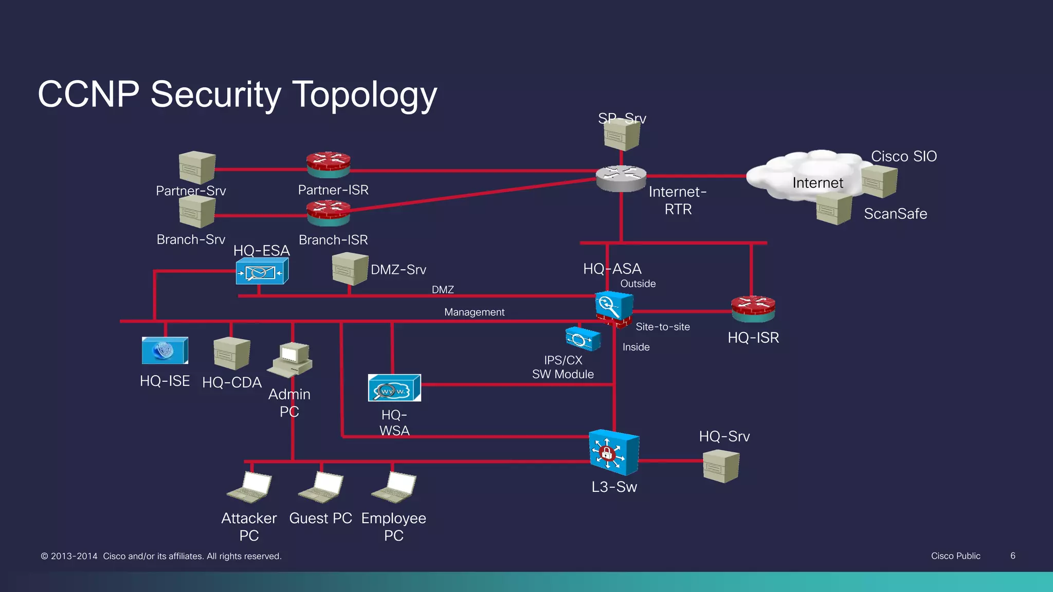 Cisco Public 6© 2013-2014 Cisco and/or its affiliates. All rights reserved.
CCNP Security Topology
HQ-ASA
HQ-ISR
L3-Sw
HQ-Srv
Attacker
PC
Guest PC Employee
PC
DMZ
Management
Outside
Inside
Site-to-site
Partner-ISR
Branch-ISR
Partner-Srv
Branch-Srv
HQ-ISE
Admin
PC
HQ-CDA
HQ-ESA
HQ-
WSA
DMZ-Srv
HQ-ISR
IPS/CX
SW Module
L3-Sw
Attacker
PC
Guest PC Employee
PC
SP-Srv
Internet-
RTR
Internet
Cisco SIO
ScanSafe
 