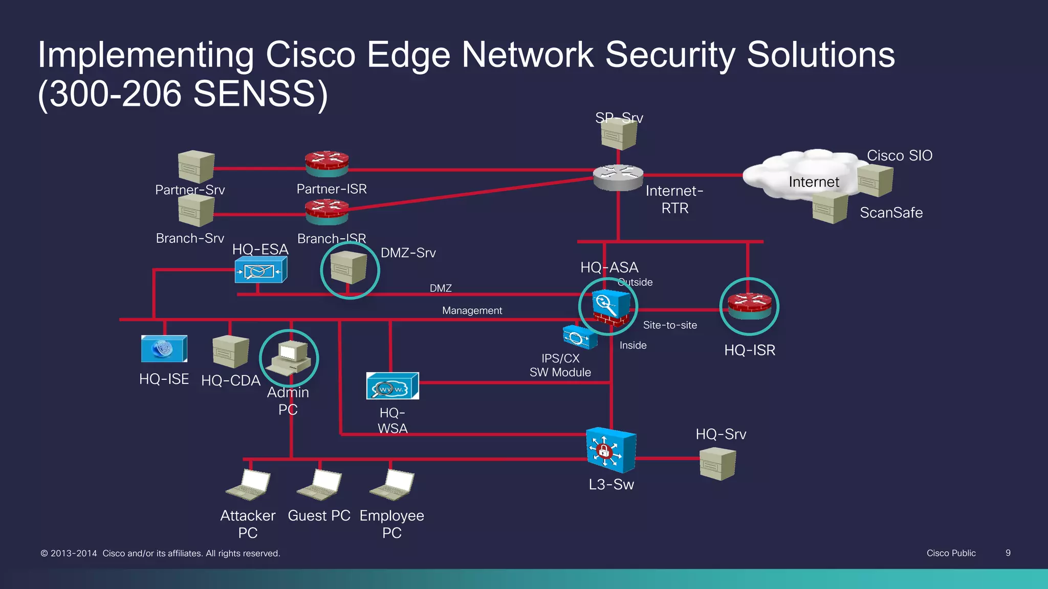 Cisco Public 9© 2013-2014 Cisco and/or its affiliates. All rights reserved.
HQ-ASA
HQ-ISR
L3-Sw
HQ-Srv
Attacker
PC
Guest PC Employee
PC
DMZ
Management
Outside
Inside
Site-to-site
Partner-ISR
Branch-ISR
Partner-Srv
Branch-Srv
HQ-ISE
Admin
PC
HQ-CDA
HQ-ESA
HQ-
WSA
DMZ-Srv
HQ-ISRIPS/CX
SW Module
L3-Sw
Attacker
PC
Guest PC Employee
PC
SP-Srv
Internet-
RTR
Internet
Cisco SIO
ScanSafe
Implementing Cisco Edge Network Security Solutions
(300-206 SENSS)
 