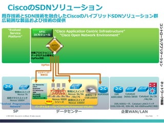 Cisco Public 11© 2013-2014 Cisco and/or its affiliates. All rights reserved.
CiscoのSDNソリューション
既存技術とSDN技術を融合したCiscoのハイブリッドSDNソリューション群
広範囲な製品および技術の提供
ISR/ASRルータ、Catalyst LANスイッチ
（IOS/IOS-XE, IOS-XR, NX-OSがonePKに対応）
仮想DCスイッチ
Nexus 1000V
Nexus 9000
シリーズ
ASR9000 Catalyst
3650/3850 Catalyst 2k/3k
/4k/6k
ISR
ASR1000
データセンター 企業WAN/LAN
“Cisco Application Centric Infrastructure”
“Cisco Open Network Environment”
バーチャルオーバレイ(VXLAN/Enhanced VXLAN)
コントローラ/アプリケーションネットワーク機器
新製品
物理DCスイッチ
Nexus 3k/5k
/6k/7k
仮想ルータ
CSR1000V
データセンター
ファブリック
ASR9000
“Evolved Programmable
Network”
SP
“Evolved
Service
Platform”
仮想クラウドスイッチ
Nexus 1000V
物理DCスイッチ
Nexus 7k
Avi Networks
Citrix
Embrane
F5 Networks
IBM
Microsoft
RedHat等
（アルファベット順）
APIC
DCモジュール
マルチベンダー
環境対応
OpFlex
APIC
自動プロビジョニング
データモデルの標準化
OpFlex対応
 