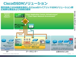Cisco Public 12© 2013-2014 Cisco and/or its affiliates. All rights reserved.
CiscoのSDNソリューション
既存技術とSDN技術を融合したCiscoのハイブリッドSDNソリューション群
広範囲な製品および技術の提供
ISR/ASRルータ、Catalyst LANスイッチ
（IOS/IOS-XE, IOS-XR, NX-OSがonePKに対応）
仮想DCスイッチ
Nexus 1000V
Nexus 9000
シリーズ
ASR9000 Catalyst
3650/3850 Catalyst 2k/3k
/4k/6k
ISR
ASR1000
データセンター 企業WAN/LAN
“Cisco Application Centric Infrastructure”
“Cisco Open Network Environment”
バーチャルオーバレイ(VXLAN/Enhanced VXLAN)
コントローラ/アプリケーションネットワーク機器
新製品
物理DCスイッチ
Nexus 3k/5k
/6k/7k
仮想ルータ
CSR1000V
データセンター
ファブリック
ASR9000
“Evolved Programmable
Network”
SP
“Evolved
Service
Platform”
仮想クラウドスイッチ
Nexus 1000V
物理DCスイッチ
Nexus 7k
Avi Networks
Citrix
Embrane
F5 Networks
IBM
Microsoft
RedHat等
（アルファベット順）
NetConf
Neutron
API
OpenStack
APIC
DCモジュール
マルチベンダー
環境対応
OpFlex
APIC
自動プロビジョニング
データモデルの標準化
OpFlex対応
 