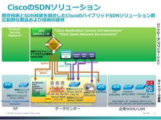 Cisco Public 13© 2013-2014 Cisco and/or its affiliates. All rights reserved.
CiscoのSDNソリューション
既存技術とSDN技術を融合したCiscoのハイブリッドSDNソリューション群
広範囲な製品および技術の提供
ISR/ASRルータ、Catalyst LANスイッチ
（IOS/IOS-XE, IOS-XR, NX-OSがonePKに対応）
仮想DCスイッチ
Nexus 1000V
Nexus 9000
シリーズ
ASR9000 Catalyst
3650/3850 Catalyst 2k/3k
/4k/6k
ISR
ASR1000
データセンター 企業WAN/LAN
“Cisco Application Centric Infrastructure”
“Cisco Open Network Environment”
バーチャルオーバレイ(VXLAN/Enhanced VXLAN)
コントローラ/アプリケーションネットワーク機器
新製品
物理DCスイッチ
Nexus 3k/5k
/6k/7k
仮想ルータ
CSR1000V
データセンター
ファブリック
ASR9000
“Evolved Programmable
Network”
SP
“Evolved
Service
Platform”
仮想クラウドスイッチ
Nexus 1000V
物理DCスイッチ
Nexus 7k
Avi Networks
Citrix
Embrane
F5 Networks
IBM
Microsoft
RedHat等
（アルファベット順）
Puppet REST
XMPP
APP
XMPP
Puppet
Client
REST
APP
NetConf
Neutron
API
OpenStack
APIC
DCモジュール
マルチベンダー
環境対応
OpFlex
APIC
自動プロビジョニング
データモデルの標準化
OpFlex対応
 