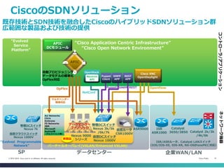 Cisco Public 14© 2013-2014 Cisco and/or its affiliates. All rights reserved.
CiscoのSDNソリューション
既存技術とSDN技術を融合したCiscoのハイブリッドSDNソリューション群
広範囲な製品および技術の提供
ISR/ASRルータ、Catalyst LANスイッチ
（IOS/IOS-XE, IOS-XR, NX-OSがonePKに対応）
仮想DCスイッチ
Nexus 1000V
Nexus 9000
シリーズ
ASR9000 Catalyst
3650/3850 Catalyst 2k/3k
/4k/6k
ISR
ASR1000
データセンター 企業WAN/LAN
“Cisco Application Centric Infrastructure”
“Cisco Open Network Environment”
バーチャルオーバレイ(VXLAN/Enhanced VXLAN)
コントローラ/アプリケーションネットワーク機器
新製品
物理DCスイッチ
Nexus 3k/5k
/6k/7k
仮想ルータ
CSR1000V
データセンター
ファブリック
OpenFlow
Cisco XNC
OpenDaylight
ASR9000
“Evolved Programmable
Network”
SP
“Evolved
Service
Platform”
仮想クラウドスイッチ
Nexus 1000V
物理DCスイッチ
Nexus 7k
Avi Networks
Citrix
Embrane
F5 Networks
IBM
Microsoft
RedHat等
（アルファベット順）
Puppet REST
XMPP
APP
XMPP
Puppet
Client
REST
APP
NetConf
Neutron
API
OpenStack
APIC
DCモジュール
マルチベンダー
環境対応
OpFlex
APIC
自動プロビジョニング
データモデルの標準化
OpFlex対応
 