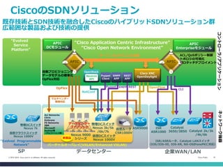 Cisco Public 16© 2013-2014 Cisco and/or its affiliates. All rights reserved.
CiscoのSDNソリューション
既存技術とSDN技術を融合したCiscoのハイブリッドSDNソリューション群
広範囲な製品および技術の提供
ISR/ASRルータ、Catalyst LANスイッチ
（IOS/IOS-XE, IOS-XR, NX-OSがonePKに対応）
仮想DCスイッチ
Nexus 1000V
Nexus 9000
シリーズ
オープンなAPIによる連携
ASR9000 Catalyst
3650/3850 Catalyst 2k/3k
/4k/6k
ISR
ASR1000
データセンター 企業WAN/LAN
“Cisco Application Centric Infrastructure”
“Cisco Open Network Environment”
バーチャルオーバレイ(VXLAN/Enhanced VXLAN)
コントローラ/アプリケーションネットワーク機器
新製品
物理DCスイッチ
Nexus 3k/5k
/6k/7k
仮想ルータ
CSR1000V
データセンター
ファブリック
OpenFlow
Cisco XNC
OpenDaylight
APIC
Enterpriseモジュール
CLI
APIC
ACL/QoSポリシー制御
トポロジの可視化
ゼロタッチデプロイメント
ASR9000
“Evolved Programmable
Network”
SP
“Evolved
Service
Platform”
仮想クラウドスイッチ
Nexus 1000V
物理DCスイッチ
Nexus 7k
Avi Networks
Citrix
Embrane
F5 Networks
IBM
Microsoft
RedHat等
（アルファベット順）
Puppet REST
XMPP
APP
XMPP
Puppet
Client
REST
APP
NetConf
Neutron
API
OpenStack
APIC
DCモジュール
マルチベンダー
環境対応
OpFlex
APIC
自動プロビジョニング
データモデルの標準化
OpFlex対応
 
