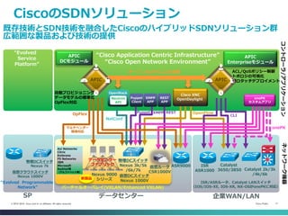 Cisco Public 17© 2013-2014 Cisco and/or its affiliates. All rights reserved.
CiscoのSDNソリューション
既存技術とSDN技術を融合したCiscoのハイブリッドSDNソリューション群
広範囲な製品および技術の提供
ISR/ASRルータ、Catalyst LANスイッチ
（IOS/IOS-XE, IOS-XR, NX-OSがonePKに対応）
仮想DCスイッチ
Nexus 1000V
Nexus 9000
シリーズ
オープンなAPIによる連携
ASR9000 Catalyst
3650/3850 Catalyst 2k/3k
/4k/6k
ISR
ASR1000
データセンター 企業WAN/LAN
“Cisco Application Centric Infrastructure”
“Cisco Open Network Environment”
バーチャルオーバレイ(VXLAN/Enhanced VXLAN)
コントローラ/アプリケーションネットワーク機器
新製品
物理DCスイッチ
Nexus 3k/5k
/6k/7k
仮想ルータ
CSR1000V
データセンター
ファブリック
OpenFlow
Cisco XNC
OpenDaylight
APIC
Enterpriseモジュール
CLI
APIC
ACL/QoSポリシー制御
トポロジの可視化
ゼロタッチデプロイメント
ASR9000
“Evolved Programmable
Network”
SP
“Evolved
Service
Platform”
仮想クラウドスイッチ
Nexus 1000V
物理DCスイッチ
Nexus 7k
Avi Networks
Citrix
Embrane
F5 Networks
IBM
Microsoft
RedHat等
（アルファベット順）
Puppet REST
XMPP
APP
XMPP
Puppet
Client
REST
APP
NetConf
Neutron
API
OpenStack
APIC
DCモジュール
マルチベンダー
環境対応
OpFlex
APIC
自動プロビジョニング
データモデルの標準化
OpFlex対応
onePK
onePK
カスタムアプリ
 