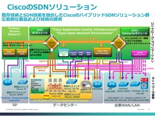 Cisco Public 18© 2013-2014 Cisco and/or its affiliates. All rights reserved.
CiscoのSDNソリューション
既存技術とSDN技術を融合したCiscoのハイブリッドSDNソリューション群
広範囲な製品および技術の提供
ISR/ASRルータ、Catalyst LANスイッチ
（IOS/IOS-XE, IOS-XR, NX-OSがonePKに対応）
仮想DCスイッチ
Nexus 1000V
Nexus 9000
シリーズ
オープンなAPIによる連携
ASR9000 Catalyst
3650/3850 Catalyst 2k/3k
/4k/6k
ISR
ASR1000
データセンター 企業WAN/LAN
“Cisco Application Centric Infrastructure”
“Cisco Open Network Environment”
バーチャルオーバレイ(VXLAN/Enhanced VXLAN)
コントローラ/アプリケーションネットワーク機器
新製品
物理DCスイッチ
Nexus 3k/5k
/6k/7k
仮想ルータ
CSR1000V
データセンター
ファブリック
OpenFlow
Cisco XNC
OpenDaylight
APIC
Enterpriseモジュール
CLI
APIC
ACL/QoSポリシー制御
トポロジの可視化
ゼロタッチデプロイメント
ASR9000
“Evolved Programmable
Network”
SP
“Evolved
Service
Platform”
仮想クラウドスイッチ
Nexus 1000V
物理DCスイッチ
Nexus 7k
Avi Networks
Citrix
Embrane
F5 Networks
IBM
Microsoft
RedHat等
（アルファベット順）
Cisco
Mate/WAVE
ESP/NFV
vSOC
NetConf
/Yang
CLI
SP/クラウドプロバイダ
WAN/NFVオーケストレーション
Puppet REST
XMPP
APP
XMPP
Puppet
Client
REST
APP
NetConf
Neutron
API
OpenStack
APIC
DCモジュール
マルチベンダー
環境対応
OpFlex
APIC
自動プロビジョニング
データモデルの標準化
OpFlex対応
onePK
onePK
カスタムアプリ
 