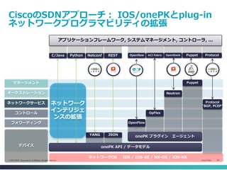 Cisco Public 20© 2013-2014 Cisco and/or its affiliates. All rights reserved.
CiscoのSDNアプローチ： IOS/onePKとplug-in
ネットワークプログラマビリティの拡張
アプリケーションフレームワーク, システムマネージメント, コントローラ, ...
デバイス
フォワーディング
コントロール
ネットワークサービス
オーケストレーション
マネージメント
PuppetOpenStackNetconf ProtocolREST OpenflowC/Java
YANG
Protocol
“BGP, PCEP”
ネットワークOS IOS / IOS-XE / NX-OS / IOS-XR
ネットワーク
インテリジェ
ンスの拡張
Python
JSON
OpenFlow
ACI Fabric
Agent
OpFlex
Neutron
Puppet
onePK API / データモデル
onePK プラグイン エージェント
 