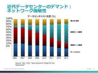 Cisco Public 23© 2013-2014 Cisco and/or its affiliates. All rights reserved.
サーバコスト
物理サーバ運用
仮想サーバ運用
電力＆冷却
0%
10%
20%
30%
40%
50%
60%
70%
80%
90%
100%
06 07 08 09 10 11 12 13
データセンタコスト消費 (%)
100%
90%
80%
70%
60%
50%
40%
30%
20%
10%
0%
Source: IDC, 2011 “New Economic Model for the
Datacenter”
近代データセンターのデマンド：
ネットワーク機敏性
2006 2007 2008 2009 2010 2011 2012 2013
 