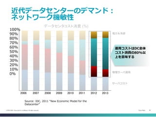 Cisco Public 24© 2013-2014 Cisco and/or its affiliates. All rights reserved.
サーバコスト
物理サーバ運用
仮想サーバ運用
電力＆冷却
0%
10%
20%
30%
40%
50%
60%
70%
80%
90%
100%
06 07 08 09 10 11 12 13
データセンタコスト消費 (%)
運用コストはDC全体
コスト消費の80%以
上を意味する
100%
90%
80%
70%
60%
50%
40%
30%
20%
10%
0%
Source: IDC, 2011 “New Economic Model for the
Datacenter”
近代データセンターのデマンド：
ネットワーク機敏性
2006 2007 2008 2009 2010 2011 2012 2013
 