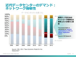Cisco Public 25© 2013-2014 Cisco and/or its affiliates. All rights reserved.
サーバコスト
物理サーバ運用
仮想サーバ運用
電力＆冷却
0%
10%
20%
30%
40%
50%
60%
70%
80%
90%
100%
06 07 08 09 10 11 12 13
データセンタコスト消費 (%)
“Increased OpEx is
attributed to network
optimization to VM’s to
deliver application
SLA’s”
Source: ZK Research
仮想サーバのための
ネットワーク最適化は
運用コストの増大に直
結
100%
90%
80%
70%
60%
50%
40%
30%
20%
10%
0%
Source: IDC, 2011 “New Economic Model for the
Datacenter”
近代データセンターのデマンド：
ネットワーク機敏性
2006 2007 2008 2009 2010 2011 2012 2013
 