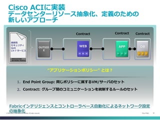 Cisco Public 33© 2013-2014 Cisco and/or its affiliates. All rights reserved.
Cisco ACIに実装
データセンターリソース抽象化、定義のための
新しいアプローチ
接続性
セキュリティ
QoS
L4-7 サービス
APPLICATION
NETWORK PROFILE
Contract Contract Contract
OUTSID
E
DBAPPWEB
“アプリケーションポリシー” とは？
End Point Group: 同じポリシーに属するVM/サーバのセット1.
Contract: グループ間のコミュニケーションを統制するルールのセット2.
Fabricインテリジェンスとコントローラベース自動化によるネットワーク設定
の抽象化
 
