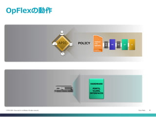 Cisco Public 36© 2013-2014 Cisco and/or its affiliates. All rights reserved.
OpFlexの動作
POLICYAPIC
HARDWARE
PORTS,
VLANS,
INTERFACES
 