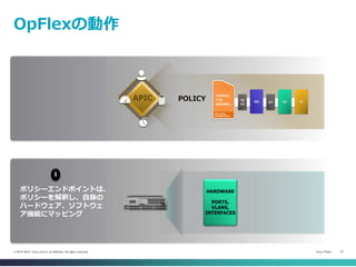 Cisco Public 37© 2013-2014 Cisco and/or its affiliates. All rights reserved.
OpFlexの動作
ポリシーエンドポイントは、
ポリシーを解釈し、自身の
ハードウェア、ソフトウェ
ア機能にマッピング
POLICYAPIC
HARDWARE
PORTS,
VLANS,
INTERFACES
1
 
