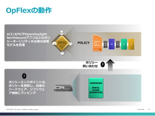 Cisco Public 38© 2013-2014 Cisco and/or its affiliates. All rights reserved.
OpFlexの動作
ポリシーエンドポイントは、
ポリシーを解釈し、自身の
ハードウェア、ソフトウェ
ア機能にマッピング
POLICYAPIC
ACI/APICやOpenDaylight
Northboundアプリなどのポリ
シーオーソリティが必要な論理
モデルを管理
HARDWARE
PORTS,
VLANS,
INTERFACES
ポリシー
問い合わせ
2
1
 