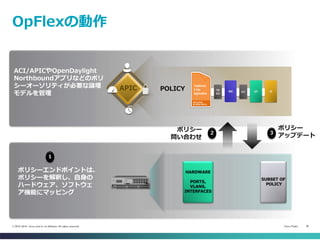 Cisco Public 39© 2013-2014 Cisco and/or its affiliates. All rights reserved.
OpFlexの動作
ポリシーエンドポイントは、
ポリシーを解釈し、自身の
ハードウェア、ソフトウェ
ア機能にマッピング
POLICYAPIC
ACI/APICやOpenDaylight
Northboundアプリなどのポリ
シーオーソリティが必要な論理
モデルを管理
HARDWARE
PORTS,
VLANS,
INTERFACES
SUBSET OF
POLICY
ポリシー
アップデート
ポリシー
問い合わせ
32
1
 