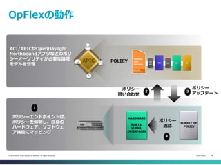 Cisco Public 40© 2013-2014 Cisco and/or its affiliates. All rights reserved.
OpFlexの動作
ポリシーエンドポイントは、
ポリシーを解釈し、自身の
ハードウェア、ソフトウェ
ア機能にマッピング
POLICYAPIC
ACI/APICやOpenDaylight
Northboundアプリなどのポリ
シーオーソリティが必要な論理
モデルを管理
HARDWARE
PORTS,
VLANS,
INTERFACES
SUBSET OF
POLICY
4
ポリシー
適応
ポリシー
アップデート
ポリシー
問い合わせ
32
1
 