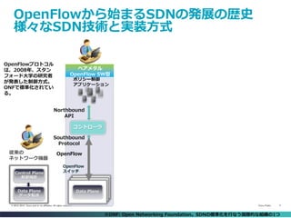 Cisco Public 5© 2013-2014 Cisco and/or its affiliates. All rights reserved.
OpenFlowから始まるSDNの発展の歴史
様々なSDN技術と実装方式
Control Plane
制御機能
Data Plane
データ転送
従来の
ネットワーク機器
OpenFlowプロトコル
は、2008年、スタン
フォード大学の研究者
が発表した制御方式。
ONFで標準化されてい
る。
※ONF: Open Networking Foundation。SDNの標準化を行なう国際的な組織の1つ
Control Plane
制御機能
Data Plane
データ転送
ベアメタル
OpenFlow SW型
Northbound
API
ポリシー制御
アプリケーション
コントローラ
Data Plane
Southbound
Protocol
OpenFlow
スイッチ
OpenFlow
 