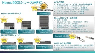 Cisco Public 10© 2013-2014 Cisco and/or its affiliates. All rights reserved.
Nexus 9000シリーズ/APIC
Nexus 9500シリーズ
出展
Nexus 9300シリーズ
出展
Cisco Nexus 9336PQ
(Spine)
Cisco Nexus 9396PX
(Leaf)
Cisco Nexus 93128TX
(Leaf)
Cisco Nexus 9504
(Spine/Leaf)
Cisco Nexus 9508
(Spine/Leaf)
Cisco Nexus 9516
(Spine/Leaf)
Nexus 9000シリーズの特徴
 高ポート密度
 L2 とL3 でラインレート性能を全ポートかつ
全てのパケットサイズで提供
 低遅延スイッチング、高効率な電源ユニット
 業界初のミッドプレーンを持たない
モジュラーシャーシ(Nexus 9500シリーズ)
 VXLANゲートウェイ,ブリッジング,ルーティング
Cisco QSFP 40G BiDi
QSFP 40G BiDi特徴
 10 Gb MMF 光ケーブルの再利用(MPOコネクタ不要)
 パッチケーブルの再利用 (LC コネクタと同一)
 安価
APIC
出展
出展
APICの特徴
ファブリック、テナント、アプリケーション毎の統合管理
 カタログモデルベースでのプロビジョニング
 アプリケーション、トポロジー、障害監視
 エコパートナーのサードパーティ製品の統合
 ファブリックスイッチのイメージ管理
 サーバ＆ストレージへのインフラ管理
出展
Cisco APIC
出展
出展
 