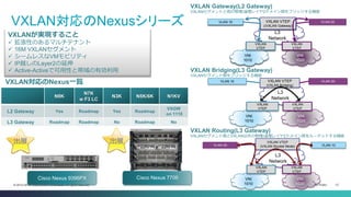 Cisco Public 12© 2013-2014 Cisco and/or its affiliates. All rights reserved.
VXLAN対応のNexusシリーズ
L3
Network
VNI
1010
VNI
1020
VLAN 10 VLAN 20
VxLAN
VTEP
VxLAN VTEP
(VxLAN Gateway)
VxLAN
VTEP
VNI
1010
VNI
1020
VLAN 10
VXLAN
VTEP
VXLAN VTEP
((VXLAN Gateway)
VXLAN
VTEP
VXLAN対応のNexus一覧
L3
Network
VNI
1010
VNI
1020
VLAN 10 VLAN 20
VXLAN
VTEP
VXLAN VTEP
(VXLAN Bridging)
VXLAN
VTEP
VXLAN Routing(L3 Gateway)
VXLANセグメント間とVXLAN以外の物理/論理レイヤ2ドメイン間をルーテッドする機能
L3
Network
VNI
1010
VNI
1020
VLAN 10VLAN 20
VXLAN VTEP
(VXLAN Routed Mode)
VXLAN
VTEP
VXLAN
VTEP
VXLAN Gateway(L2 Gateway)
VXLANセグメントと他の物理/論理レイヤ2ドメイン間をブリッジする機能
N9K
N7K
w F3 LC
N3K N5K/6K N1KV
L2 Gateway Yes Roadmap Yes Roadmap
VXGW
on 1110
L3 Gateway Roadmap Roadmap No Roadmap No
出展出展
Cisco Nexus 7706Cisco Nexus 9396PX
VXLANが実現すること
 拡張性のあるマルチテナント
 16M VXLANセグメント
 シームレスなVMモビリティ
 IP越しのLayer2の延伸
 Active-Activeで可用性と帯域の有効利用 VXLAN Bridging(L3 Gateway)
VXLANセグメント間をブリッジする機能
 