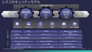 Cisco Public 15© 2013-2014 Cisco and/or its affiliates. All rights reserved. 15© 2013-2014 Cisco and/or its affiliates. All rights reserved.
シスコセキュリティモデル
サービス
ファイアウォール
NGFW
NAC + Identity Services
VPN
UTM
NGIPS
Web セキュリティ
高度なマルウェア防御
(AMP)
ネットワークのふるまい分
析
Cyber Threat Defense
リモート管理
ソリューションの実装
セキュリティアセスメント
戦略的プランニング
ソリューションプラン / 設計
インシデントレスポンス
脅威分析レポート
セキュリティ最適化
製品カテゴリ
Email セキュリティ
一連の攻撃の流れ
BEFORE
発見
適用
堅牢化
AFTER
範囲特定
封じ込め
修復
検出
ブロック
防御
DURING
ネットワーク エンドポイント モバイル 仮想 クラウド
レポーティング
Eメール&Web
 