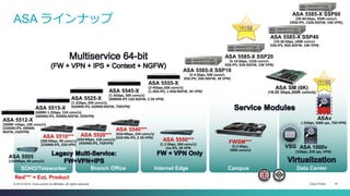 Cisco Public 16© 2013-2014 Cisco and/or its affiliates. All rights reserved.
ASA ラインナップ
SOHO/Teleworker Branch Office Internet Edge Data CenterCampus
FWSM***
(5.5 Gbps,
100K conn/s)
ASA SM (6K)
(16-20 Gbps,300K conn/s)ASA 5545-X
(1-3Gbps, 30K conn/s)
(900Mb IPS 1Gb NGFW, 2.5K VPN)
ASA 5550***
(1.2 Gbps, 36K conn/s)
(no IPS, 5K VPN
ASA 5540***
(650 Mbps, 25K conn/s)
(650 Mb IPS, 2.5K VPN)
ASA 5520***
(450 Mbps, 12K conn/s)
(450Mb IPS, 750VPN)
ASA 5510***
(300 Mbps, 9K conn/s)
(250Mb IPS, 250 VPN)
ASA 5585-X SSP20
(5-10 Gbps, 125K conn/s
3Gb IPS, 5Gb NGFW, 10K VPN)
ASA 5585-X SSP10
(2-4 Gbps, 50K conn/s
2Gb IPS, 2Gb NGFW, 5K VPN)
ASA 5585-X SSP40
(10-20 Gbps, 240K conn/s
5Gb IPS, 9Gb NGFW, 10K VPN)
ASA 5585-X SSP60
(20-40 Gbps, 350K conn/s
10Gb IPS, 13Gb NGFW, 10K VPN),
10K VPN)
ASA 1000v
(1Gbps, 25K cps, VPN)
VSG
ASA 5555-X
(2-4Gbps,50K conn/s)
(1.3Gb IPS, 1.4Gb NGFW, 5K VPN)
ASA 5525-X
(1-2Gbps, 20K conn/s)
(650Mb IPS, 650Mb NGFW, 750VPN)ASA 5515-X
(600M-1.2Gbps, 15K conn/s)
(400Mb IPS, 350Mb NGFW, 250VPN)
Red*** = EoL Product
ASAv
(-2Gbps, 500k cps, 750 VPN)
ASA 5505
(150Mbps, 4K conn/s)
ASA 5512-X
(500M-1Gbps, 10K conn/s)
(250Mb IPS, 200Mb
NGFW, 250VPN)
出展
出展
 