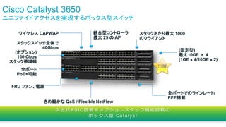 ワイヤレス CAPWAP
スタックスイッチ全体で
40Gbps
統合型コントローラ
最大 25 の AP
スタックあたり最大 1000
のクライアント
(固定型)
最大10GE × 4
(1GE x 4/10GE x 2)
全ポートでのラインレート/
EEE搭載
(オプション)
160 Gbps
スタック帯域幅
全ポート
PoE+可能
FRU ファン、電源
きめ細かな QoS / Flexible NetFlow
Cisco Catalyst 3650
ユニファイドアクセスを実現するボックス型スイッチ
次 世 代 A S I C 搭 載 ＆ オ プ シ ョ ン ス タ ッ ク 機 能 搭 載 の
ボ ッ ク ス 型 C a t a l ys t
出展
 