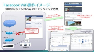 Cisco Public 29© 2013-2014 Cisco and/or its affiliates. All rights reserved.
ルータ
無線端末
インターネット
スイッチ
Facebook 統計情報
（インサイト）
無線LAN をトリガとした
アクセス数の向上
ページへのアクセスは
Facebook 側で
統計情報として利用可能
無線認証を Facebook のチェックインで代替
無線LAN からの
ネットワークアクセス
通信をブロックし
チェックインペー
ジへ誘導
WLC
Facebook WiFi動作イメージ
 