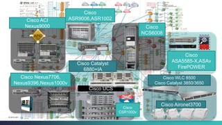 Cisco Public 3© 2013-2014 Cisco and/or its affiliates. All rights reserved.
Cisco
NCS6008
Cisco
ASR9006,ASR1002
Cisco Nexus7706,
Nexus9396,Nexus1000v
Cisco
ASA5585-X,ASAv
FirePOWER
Cisco WLC 8500
Cisco Catalyst 3850/3650
Cisco UCS
Cisco Catalyst
6880+IA
Cisco
CSR1000v
Cisco ACI
Nexus9000
Cisco Aironet3700
 