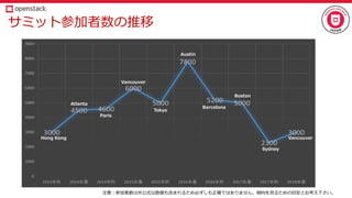 サミット参加者数の推移
注意：参加者数は非公式な数値も含まれるため必ずしも正確ではありません。傾向を見るための目安とお考え下さい。
Hong Kong
Atlanta
Paris
Vancouver
Tokyo
Austin
Barcelona
Boston
Sydney
Vancouver
 