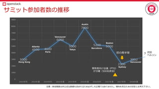 サミット参加者数の推移
注意：参加者数は非公式な数値も含まれるため必ずしも正確ではありません。傾向を見るための目安とお考え下さい。
初の南半球 次回
ベルリン
？
開発者向け会議（PTG）
が分離（500名参加）
Hong Kong
Atlanta
Paris
Vancouver
Tokyo
Austin
Barcelona
Boston
Sydney
Vancouver
 